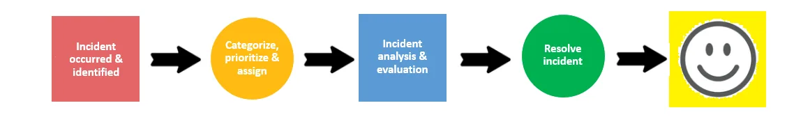 Incident management process overview