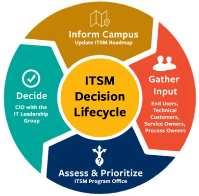 ITSM governance and decision lifecycle diagram